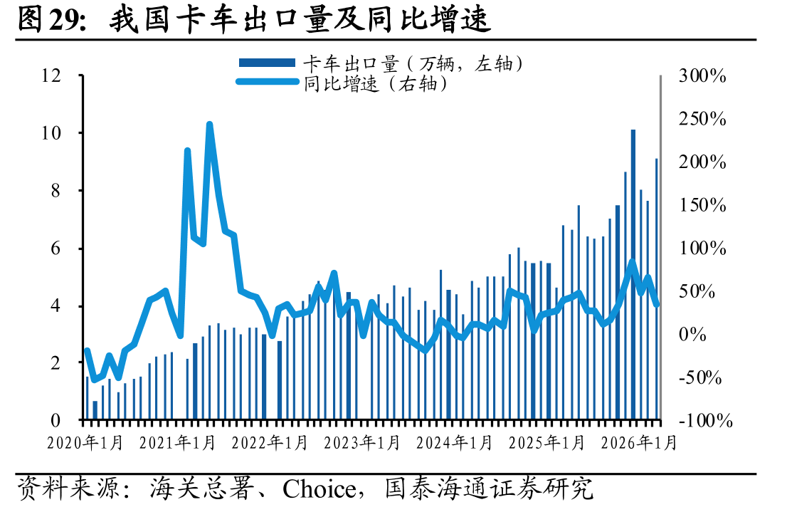 我国卡车出口量及同比增速