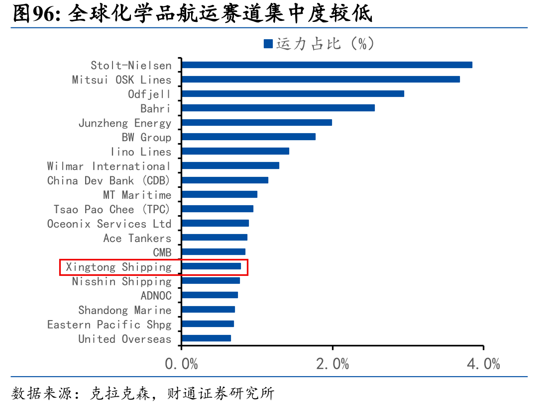 全球化学品航运赛道集中度较低