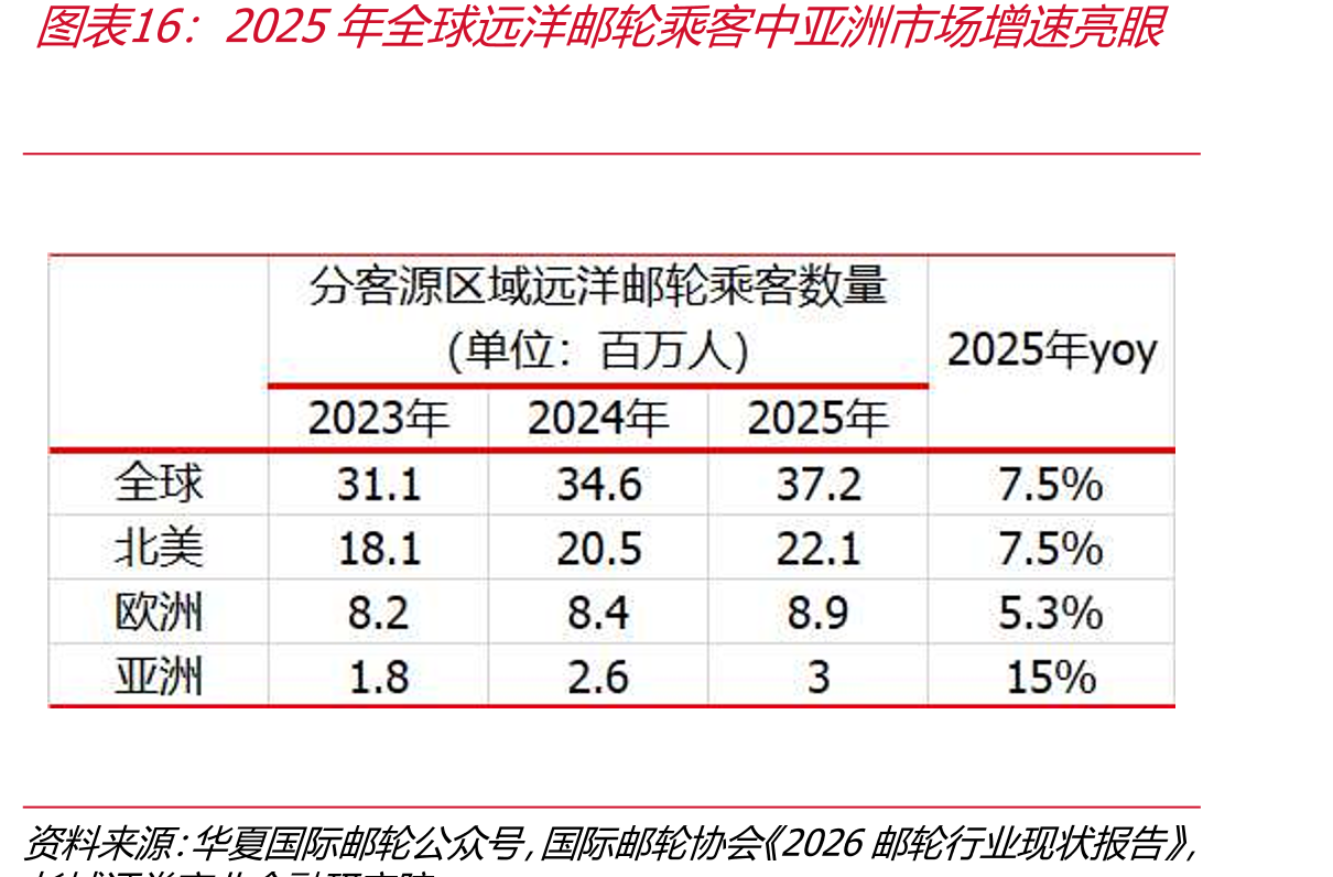 2025年全球轮乘中亚洲市场增亮