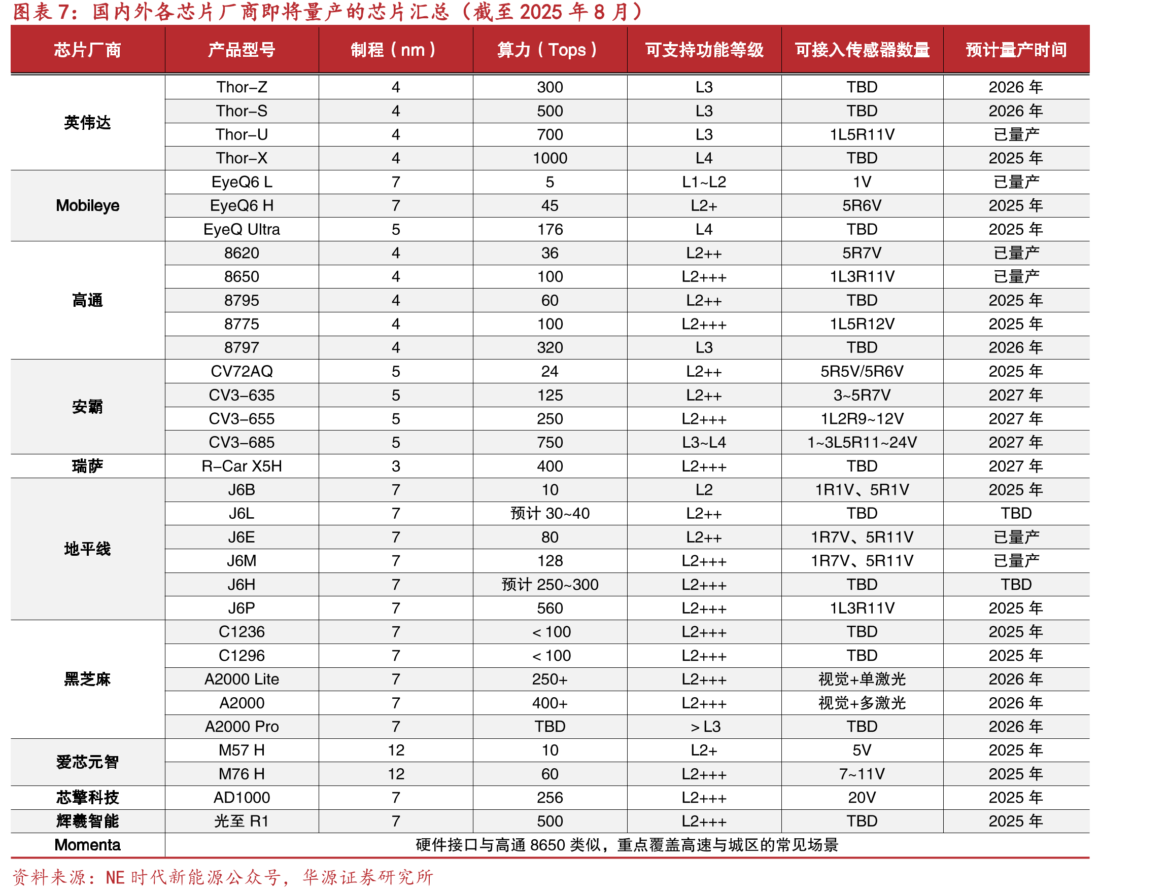 2024年主流高阶智驾芯片供应商生态合作伙伴_第4页