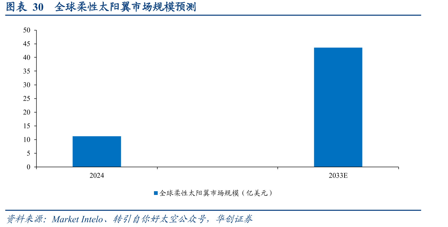 图表30全球柔性太阳翼市场规模预测