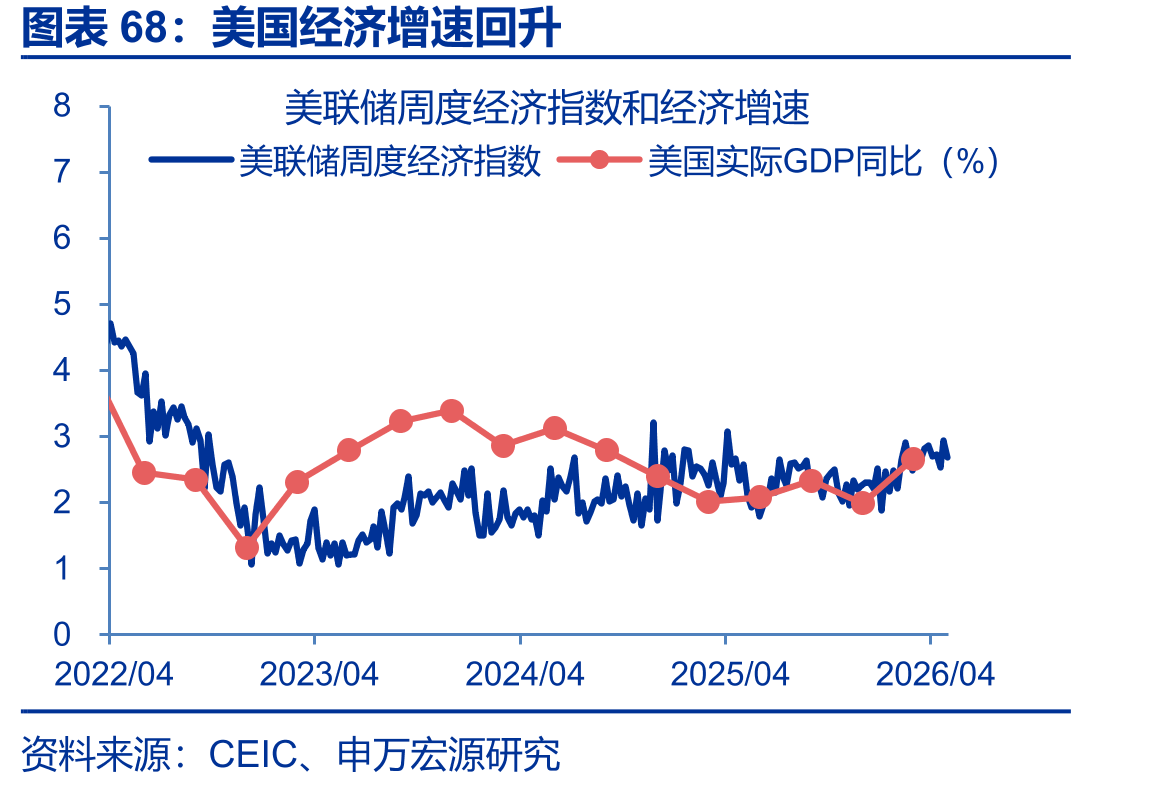 美国经济增速回升
