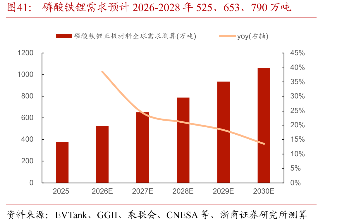 磷酸铁锂需求预计2026-2028年525、653、790万吨