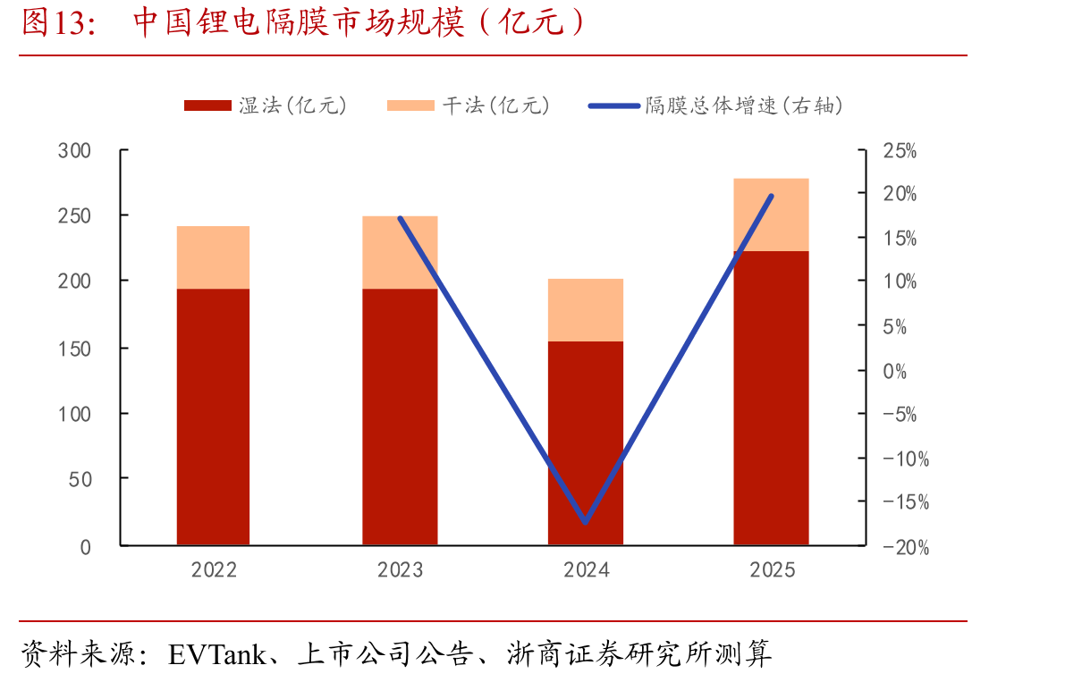 中国锂电隔膜市场规模（亿元）