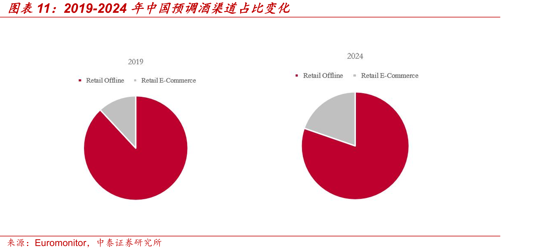 2019-2024年中国预调酒渠道占比变化