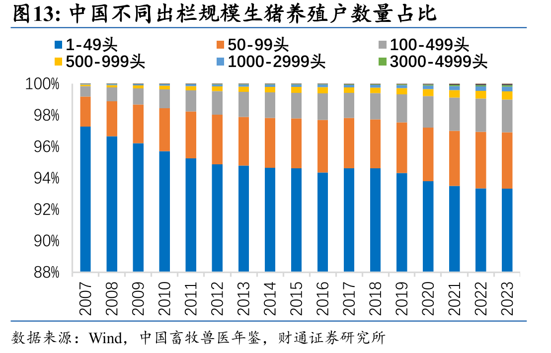 中国不同出栏规模生猪养殖户数量占比