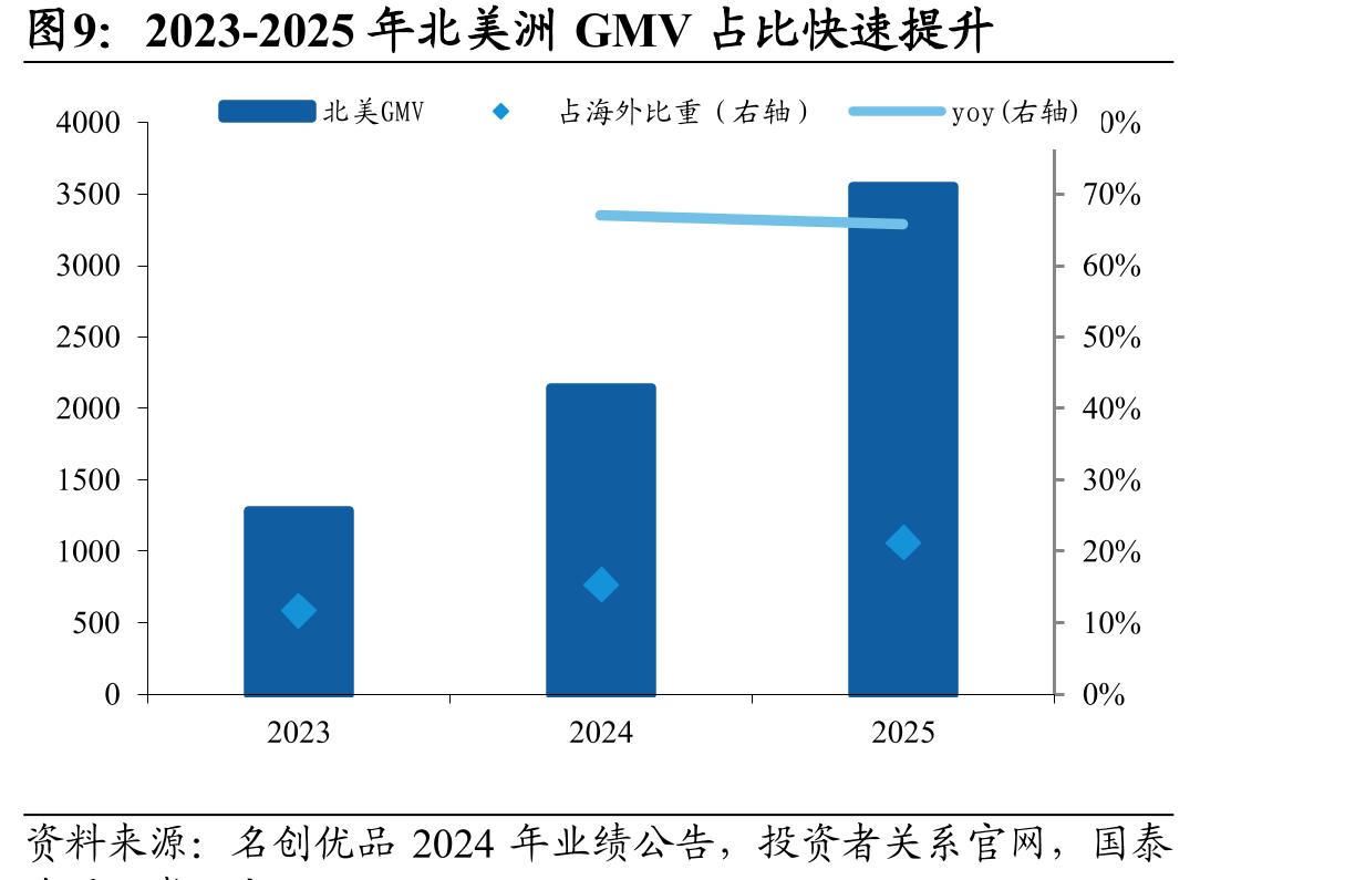 2023-2025年北美洲GMV占比快速提升