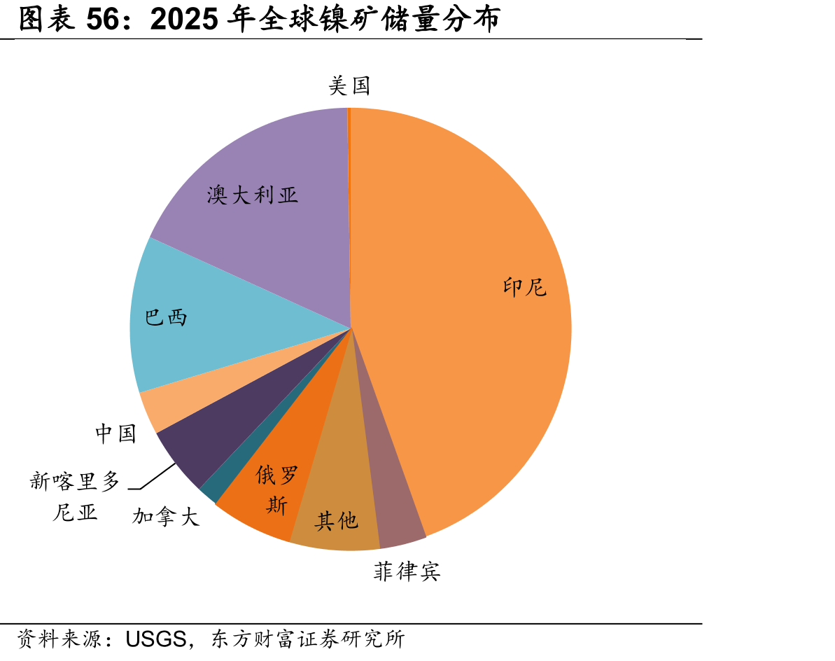 2025年全球镍矿储量分布