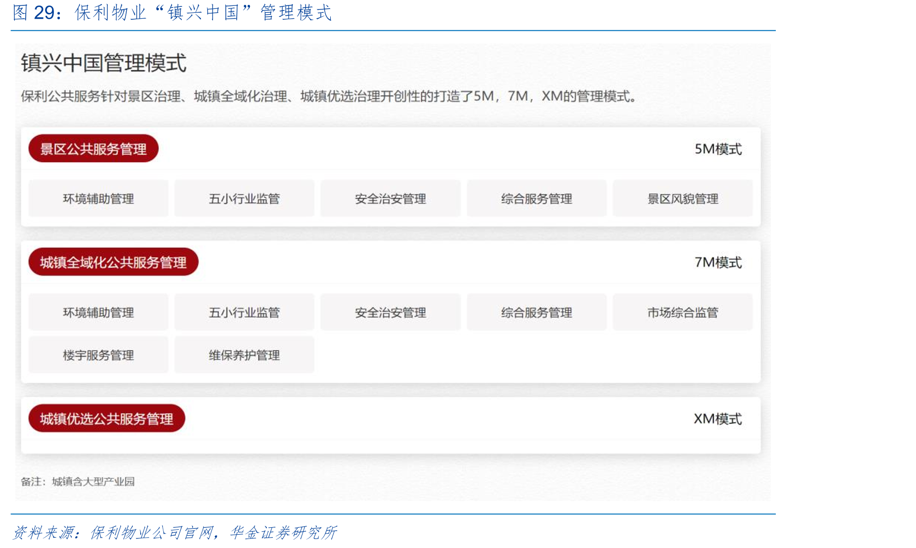 保利物业“镇兴中国”管理模式