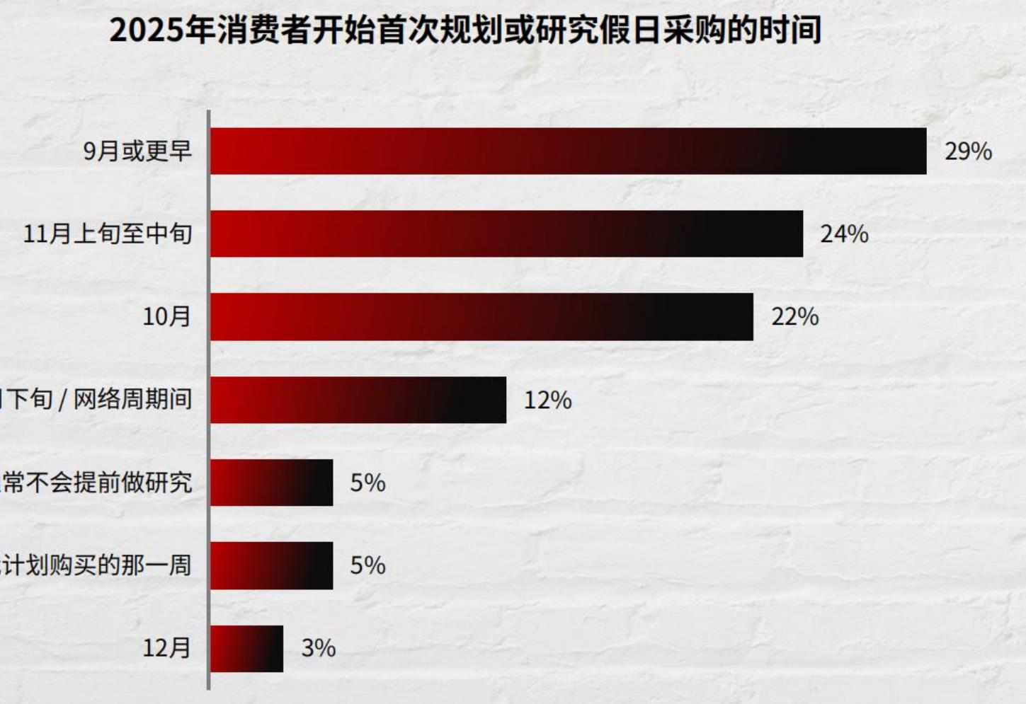 2023年黑色星期五最受消费者欢迎的线下购物方式_第3页
