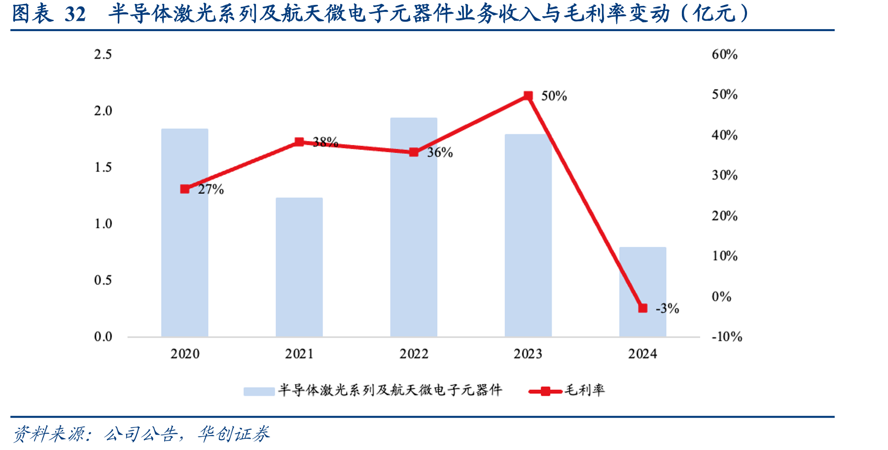 图表32半导体激光系列及航天微电子元器件业务收入与毛利率变动（亿元）