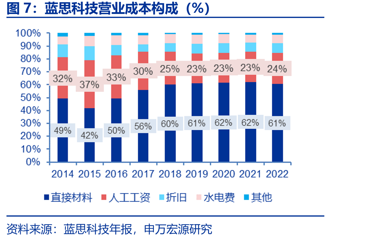 蓝思科技营业成本构成（%）