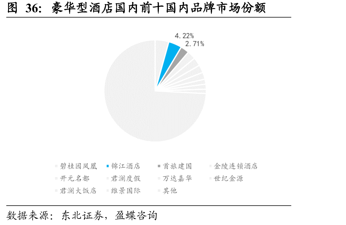 豪华型酒店国内前十国内品牌市场份额