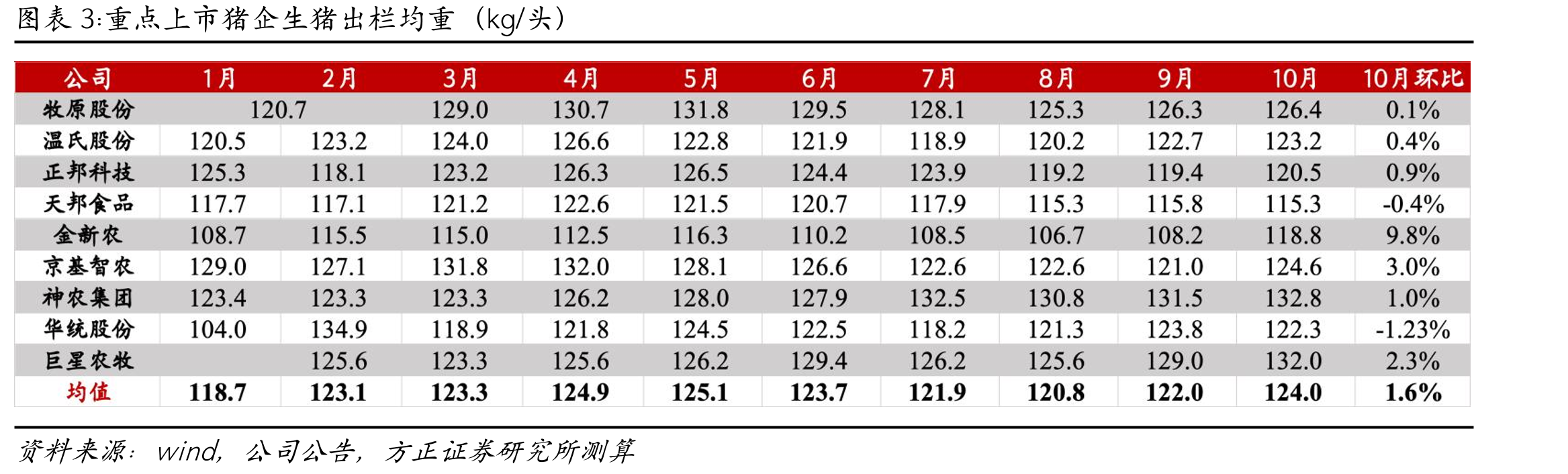 重点上市猪企十月生猪出栏同比情况（出栏量单位：万头）_第3页