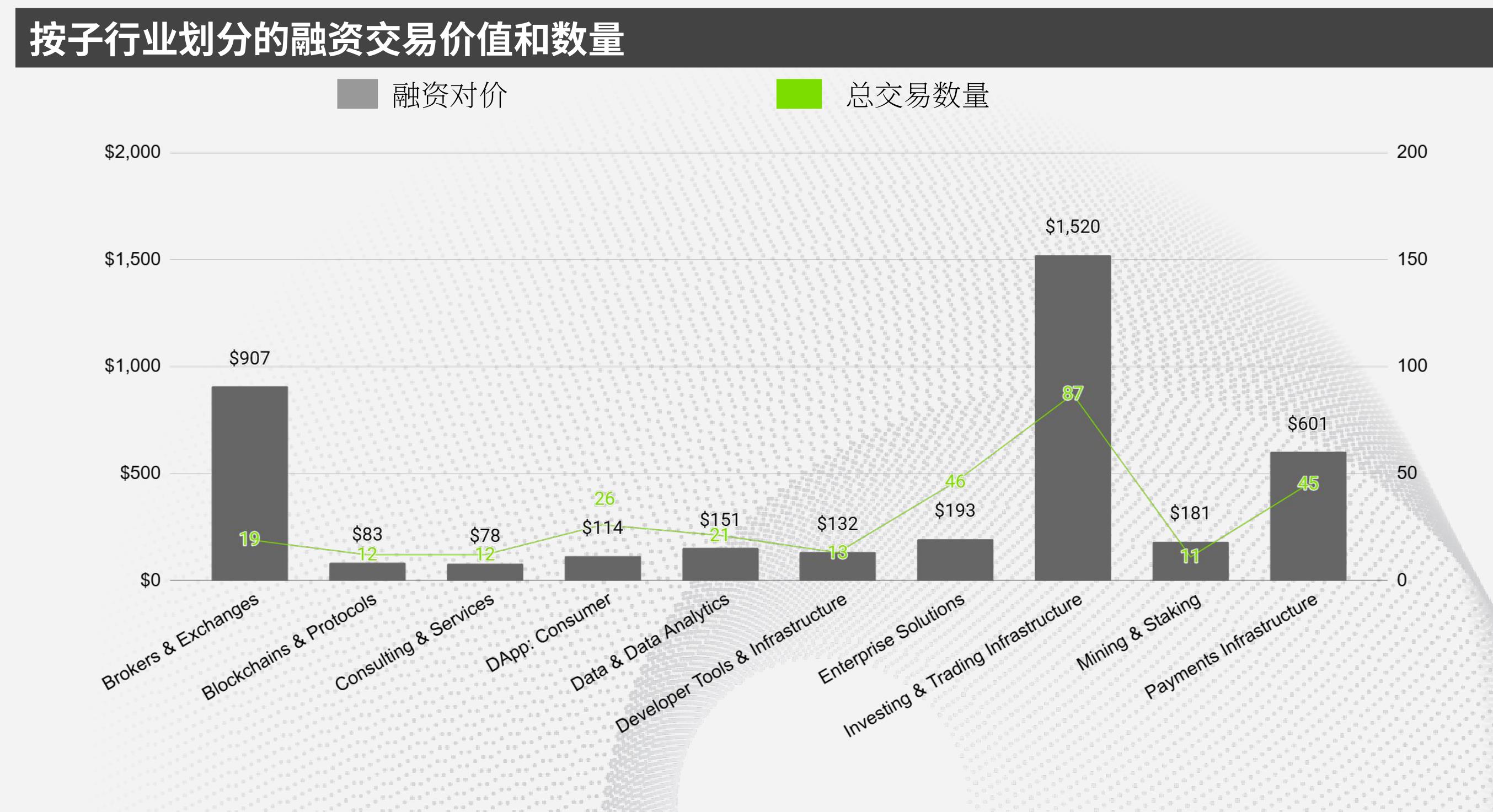 2026年Q1加密融资子板块：券商与交易所15.2亿美元领跑，开发者工具13.1亿美元次之