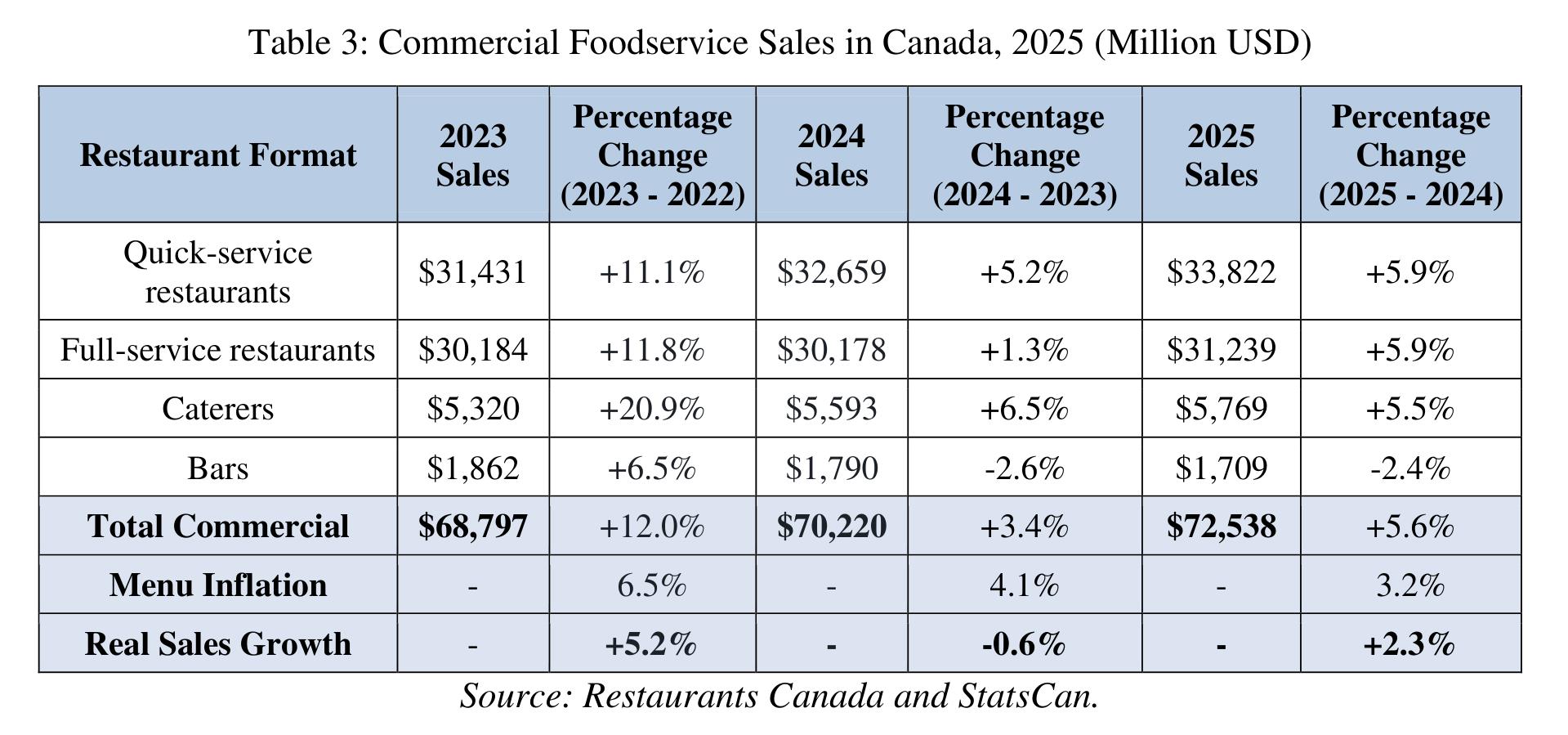 Table 3： Commercial Foodservice Sales in Canada, 2025 (Million USD)