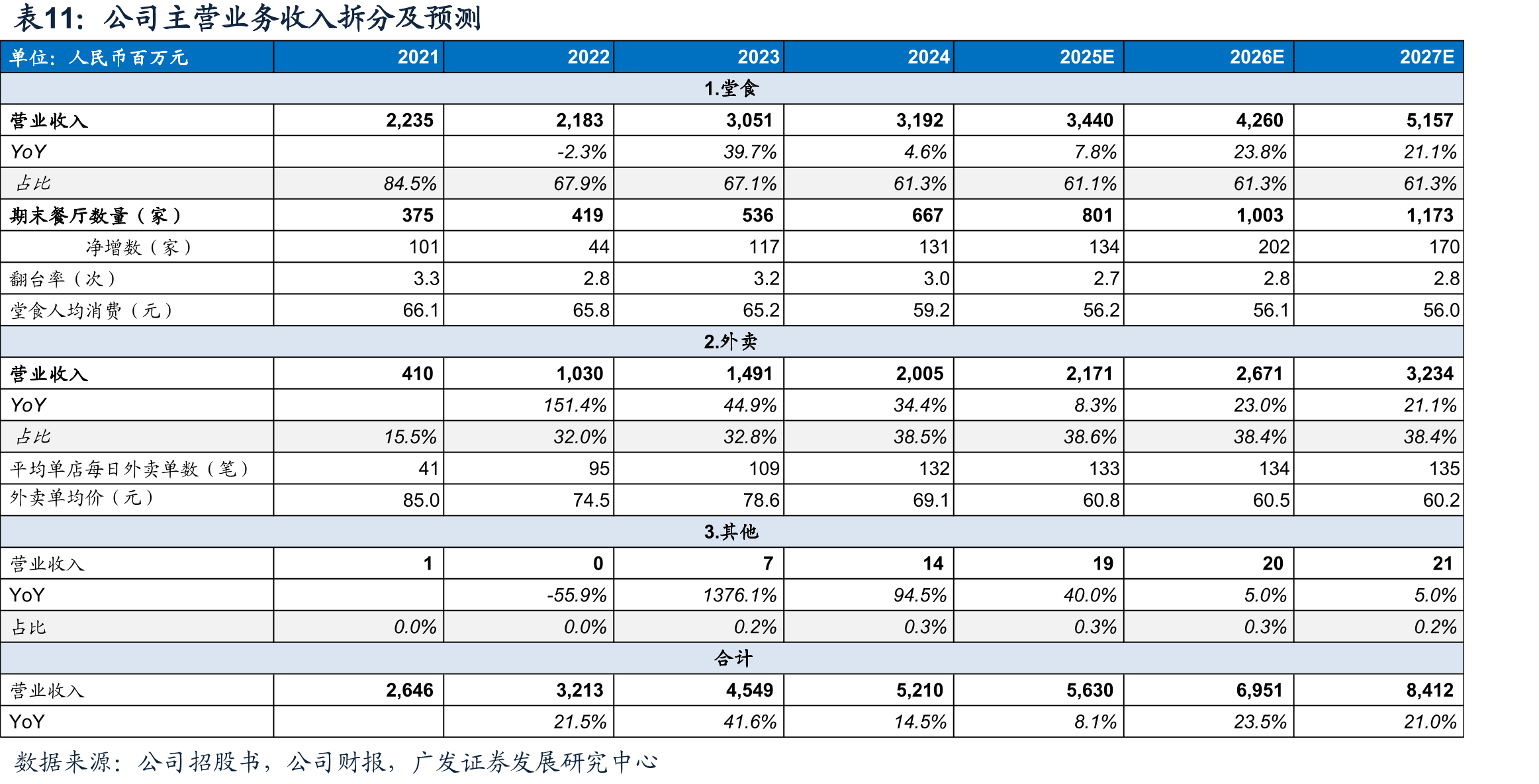 小菜园单店日均销售额（万元）_第4页