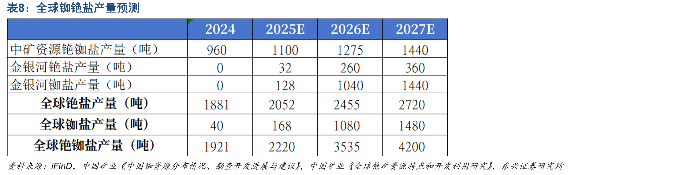 全球及中国不锈钢产量及同比增速（2020-2024）_第4页