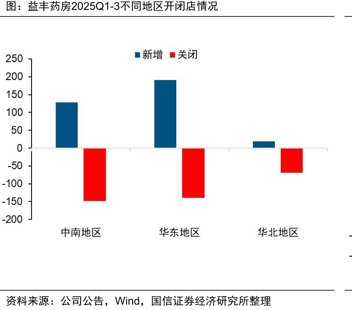 益丰药房2025Q1-3不同地区开闭店情况