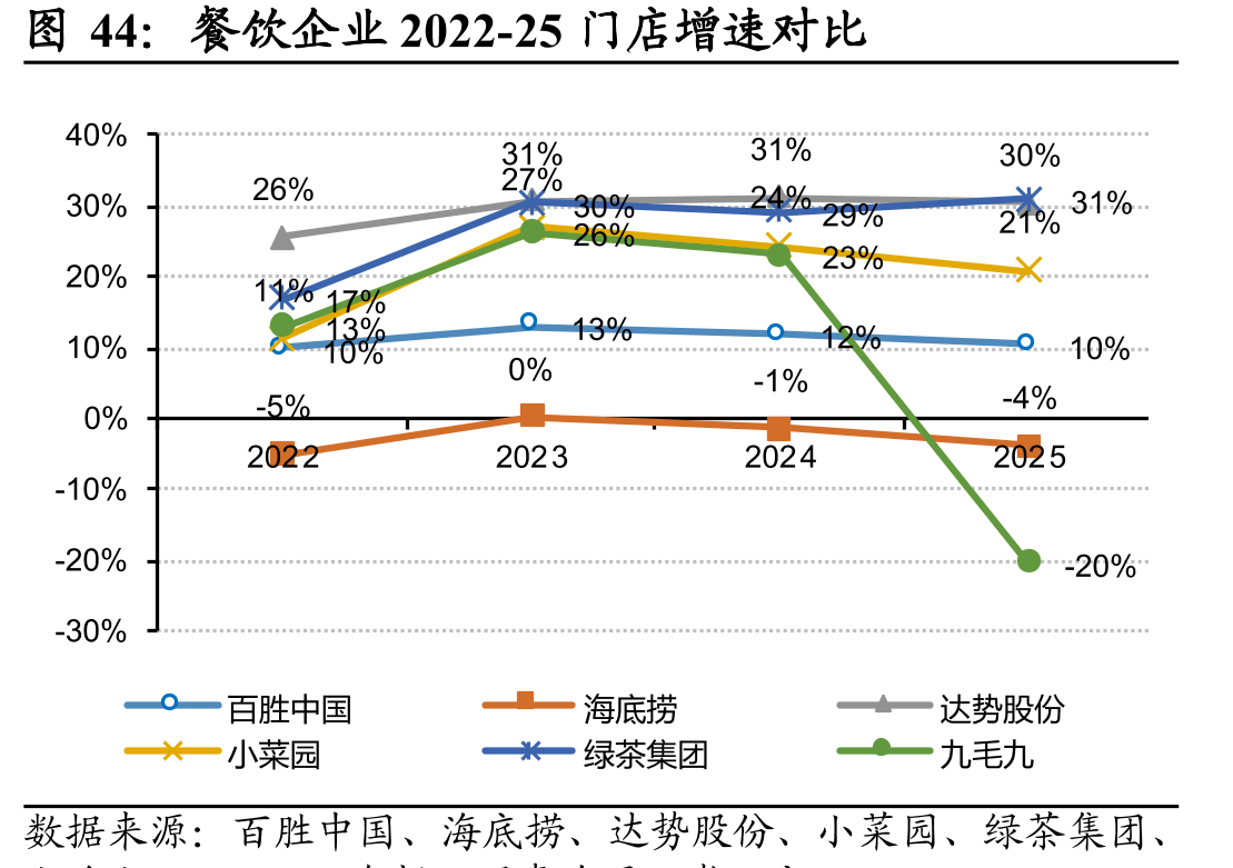 餐饮企业2022-25门店增速对比