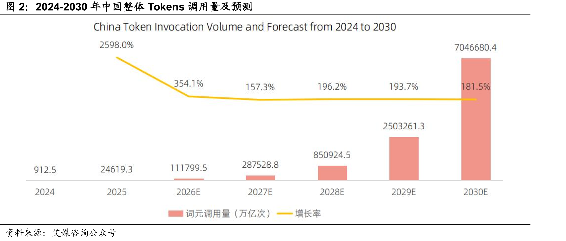 2024-2030年中国整体Tokens调用量及预测