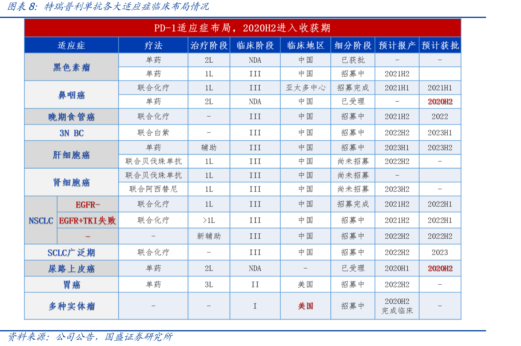 肿瘤药中IO（免疫疗法）趋势明显_第3页