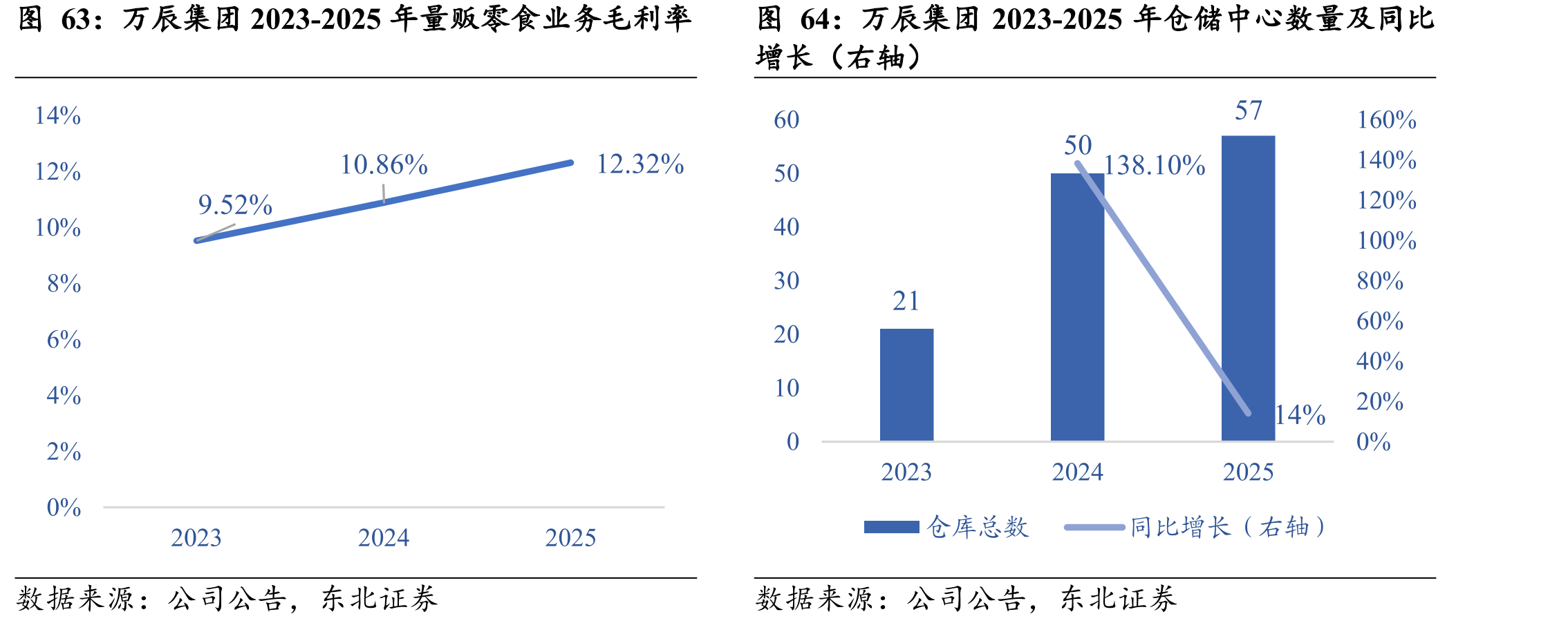 万辰集团2023-2025年量贩零食业务毛利率
