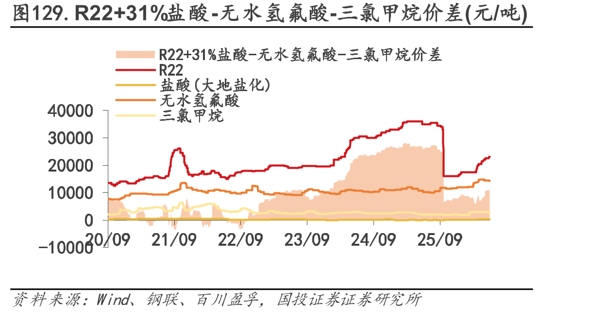 图129.R22+31%盐酸-无水氢氟酸-三氯甲烷价差(元/吨)