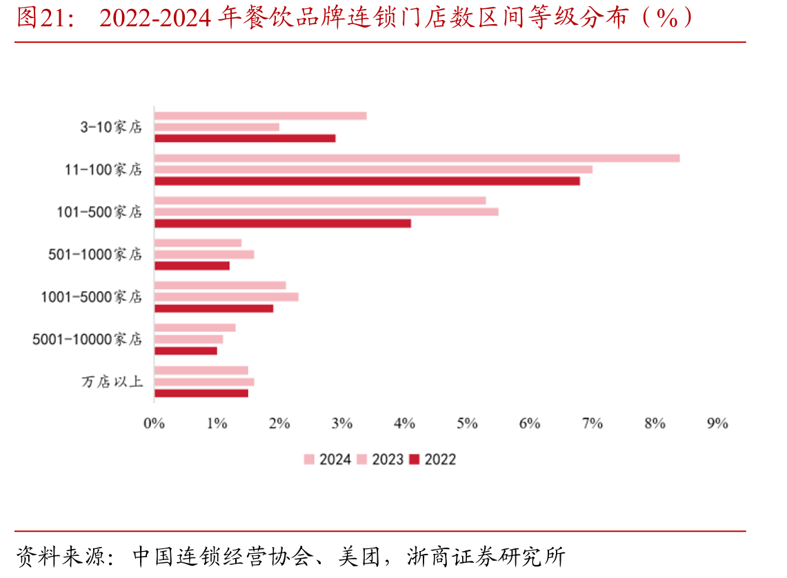 2022-2024年餐饮品牌连锁门店数区间等级分布（%）