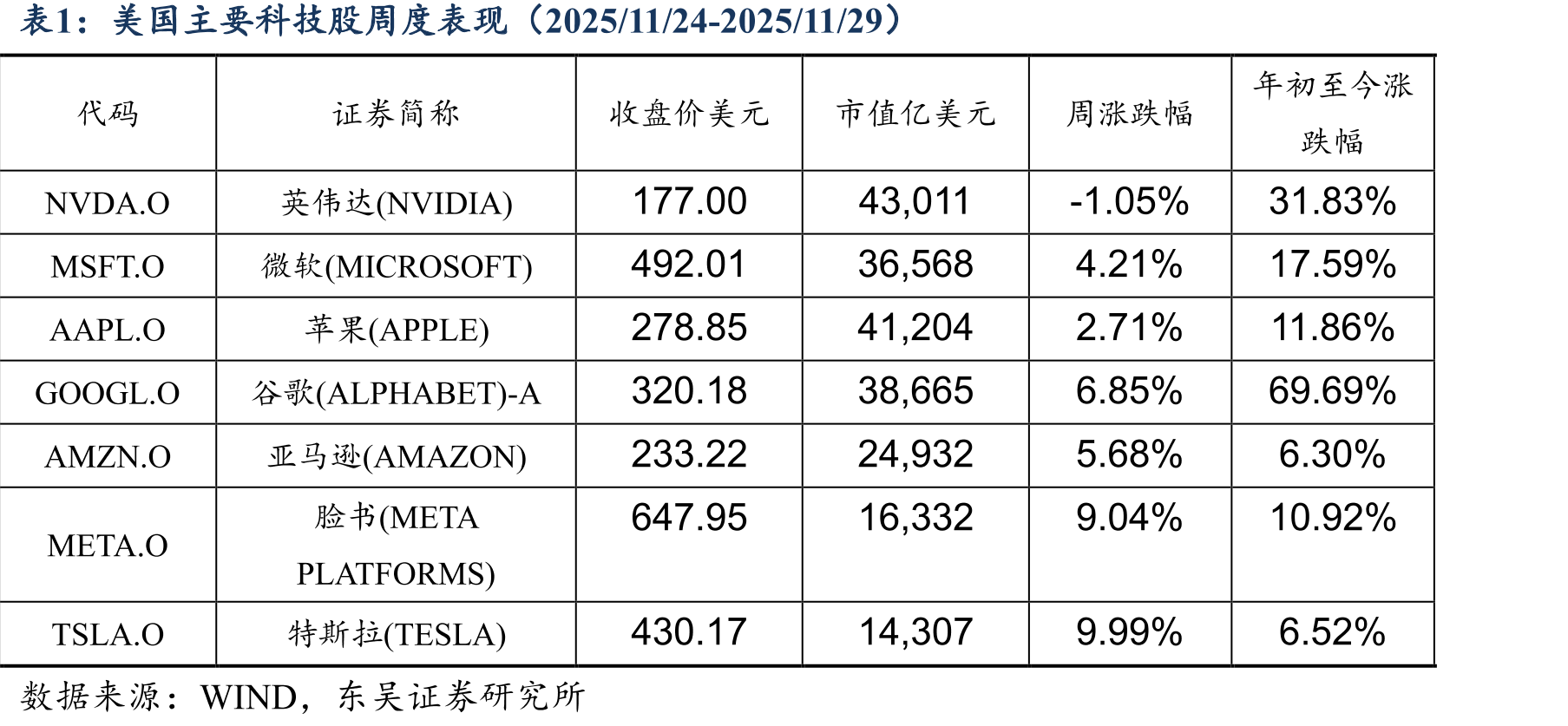 主要科技指数的收益表现（归一化）_第3页