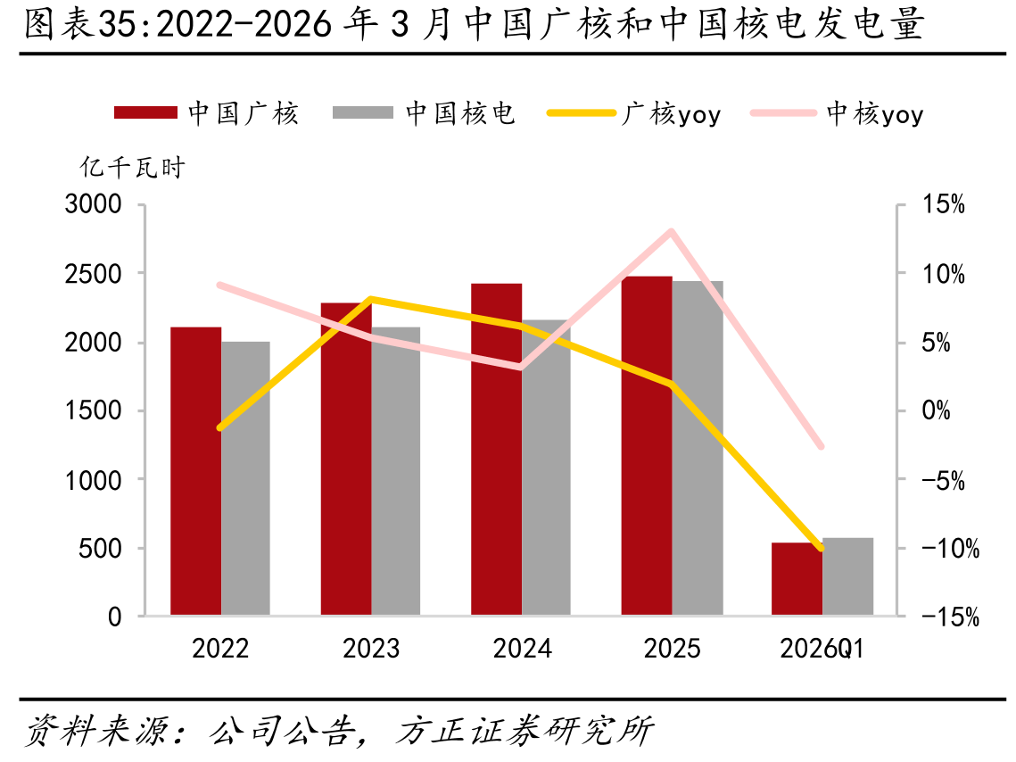 2022-2026年3月中国广核和中国核电发电量
