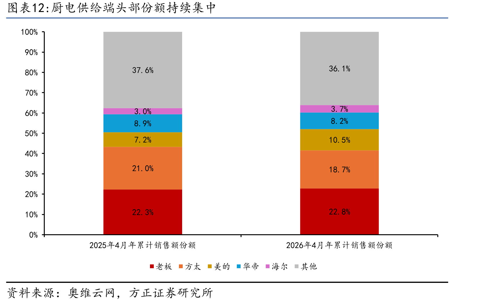 厨电供给端头部份额持续集中