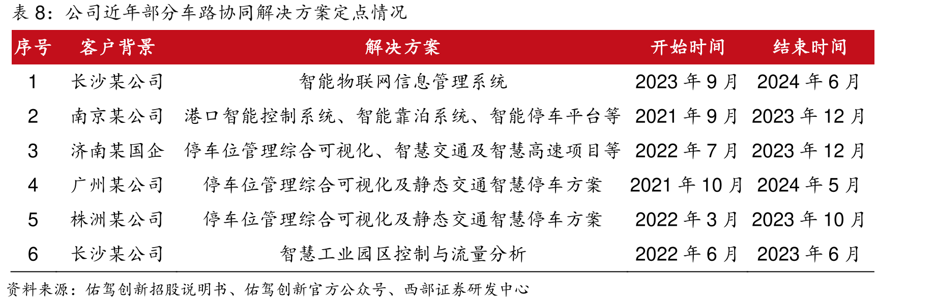 工业园和停车场管理示意_第3页