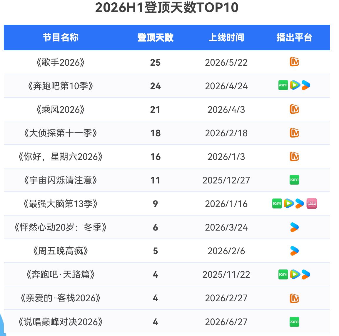 2026H1登顶天数TOP10