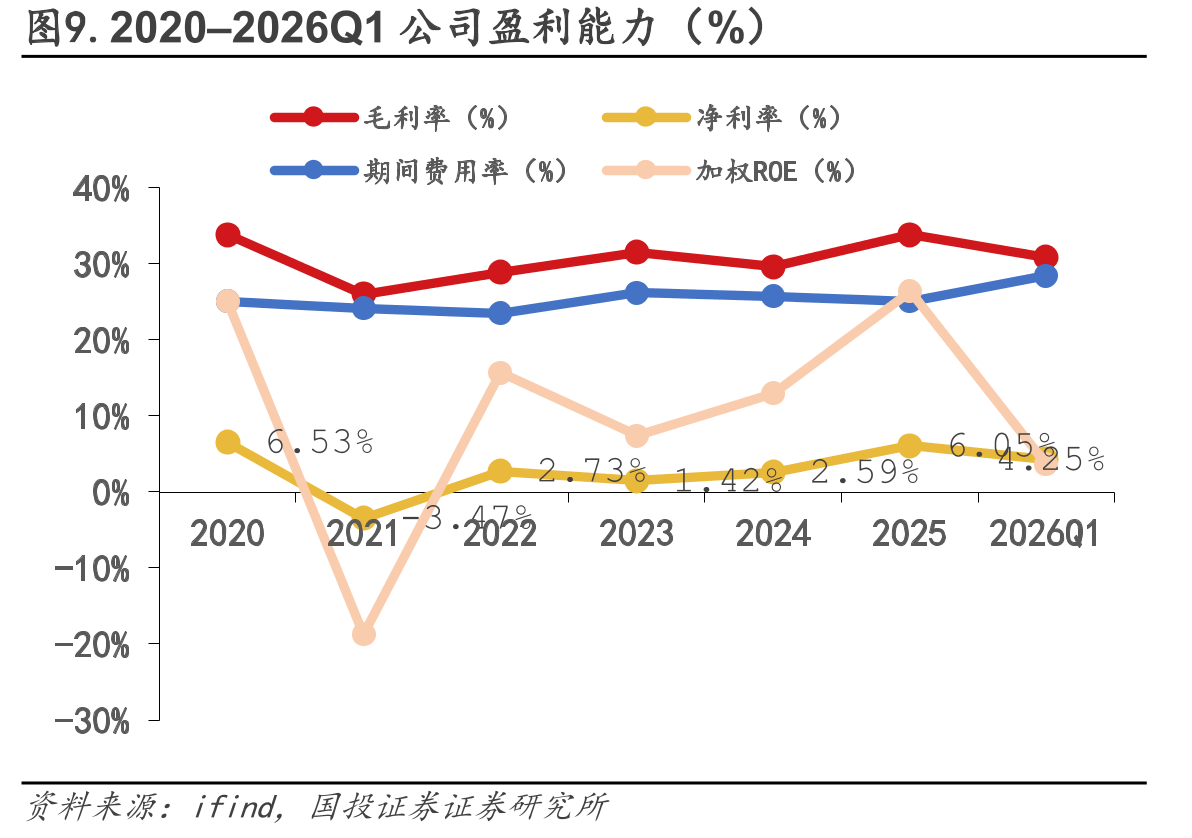 图9.2020–2026Q1公司盈利能力（%）