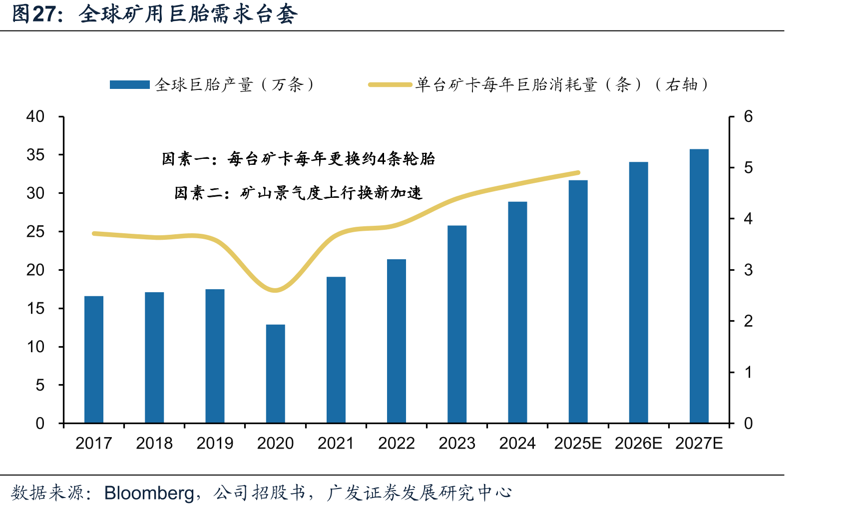 全球矿用巨胎需求台套
