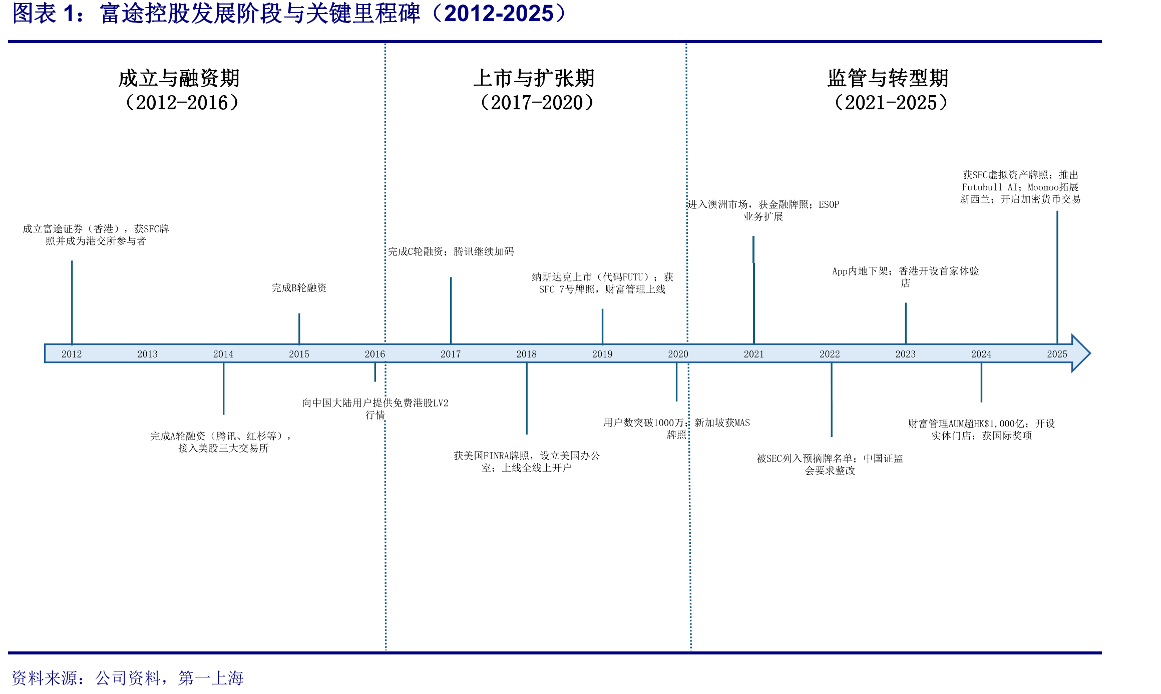 富途控股发展阶段与关键里程碑（2012-2025）