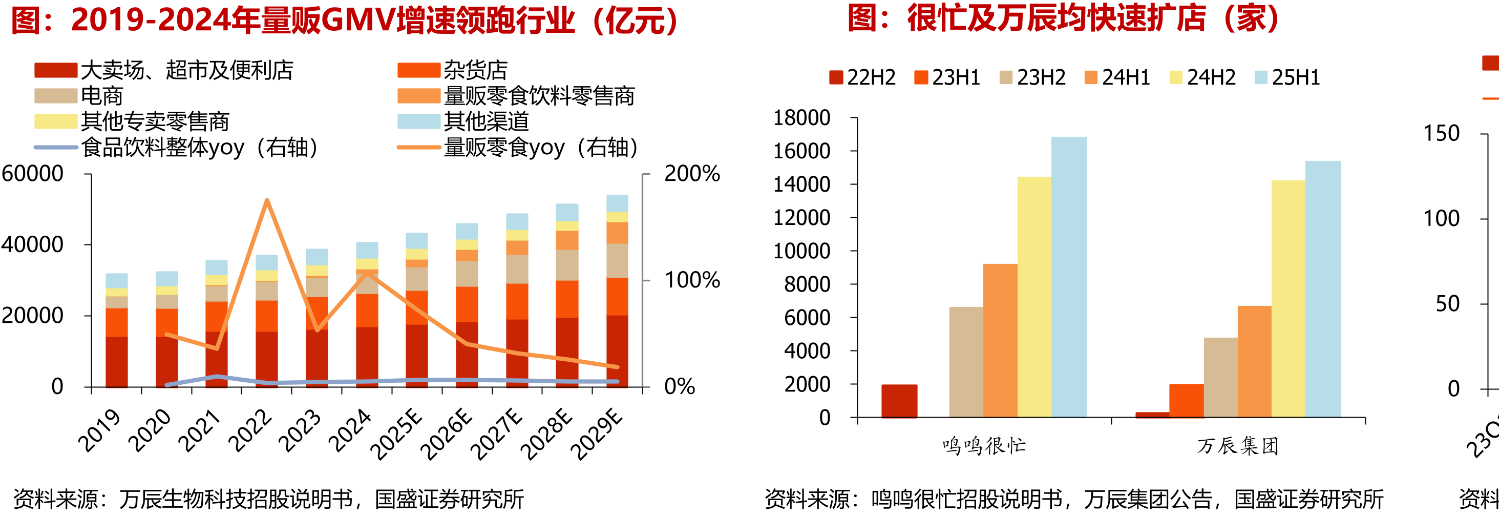 2019-2024年量贩GMV增速领跑行业（亿元）