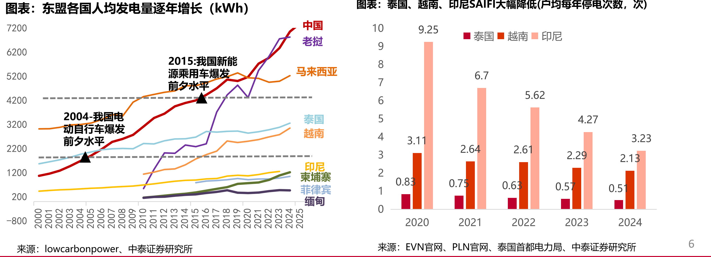 东盟各国人均发电量逐年增长（kWh）