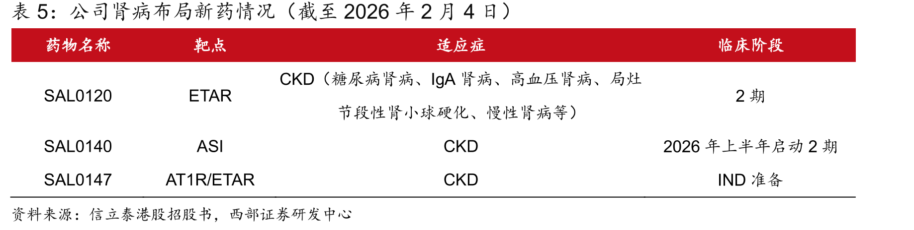 全球ETAR拮抗剂-高血压适应症临床阶段在研格局（截至2026年3月25日）_第5页