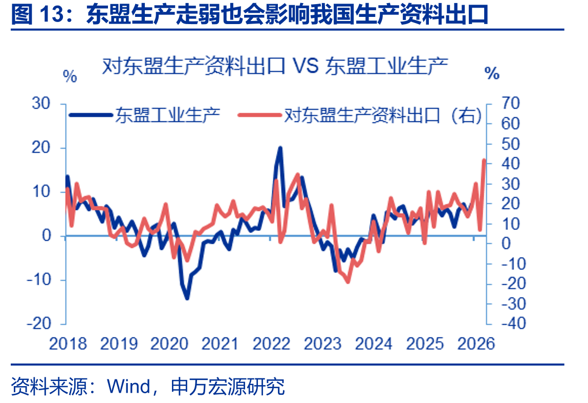 东盟生产走弱也会影响我国生产资料出口