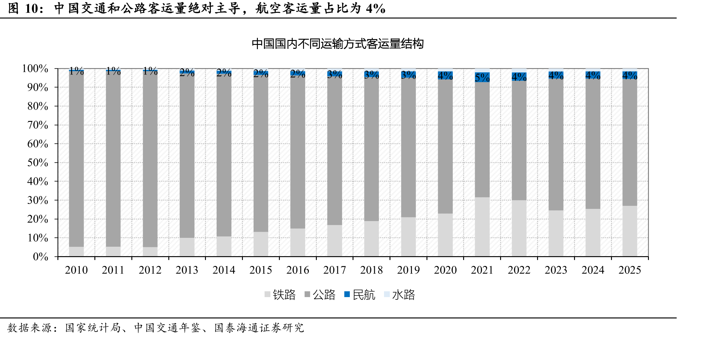 中国交通和公路客运量绝对主导，航空客运量占比为4%