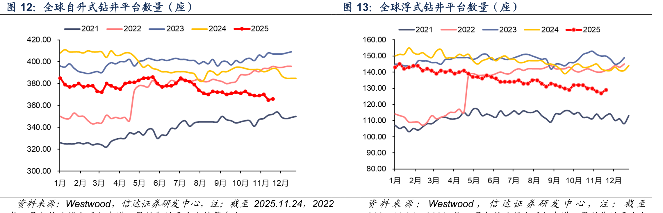全球自升式钻井平台数量（座）