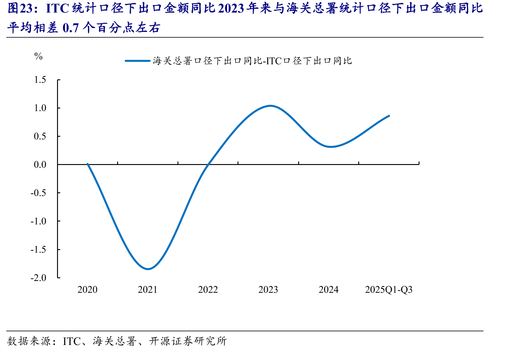 ITC统计口径下出口金额同比2023年来与海关总署统计口径下出口金额同比