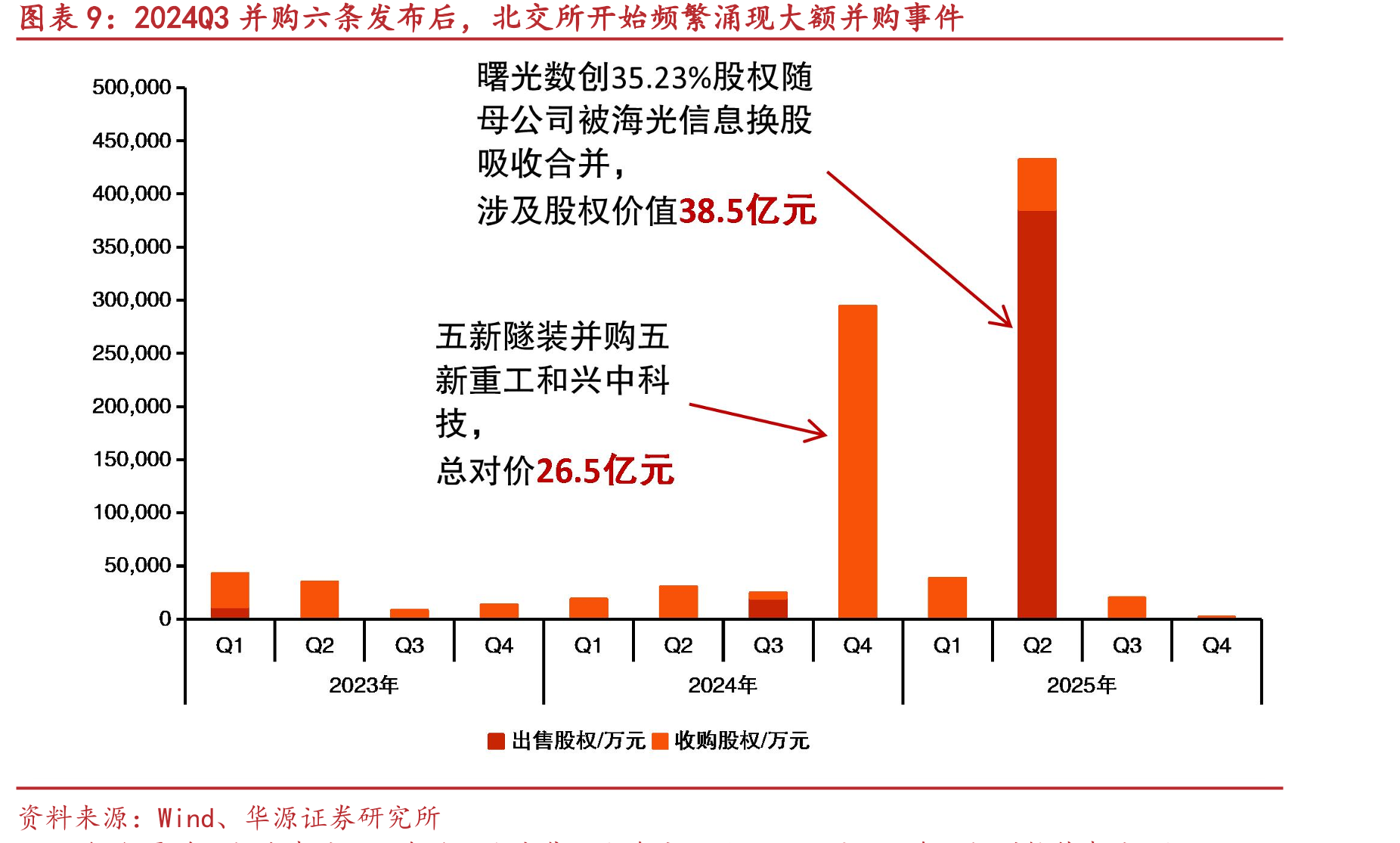 北交所并购交易事件数量在开市后呈现稳中有升趋势（单位：起）_第2页