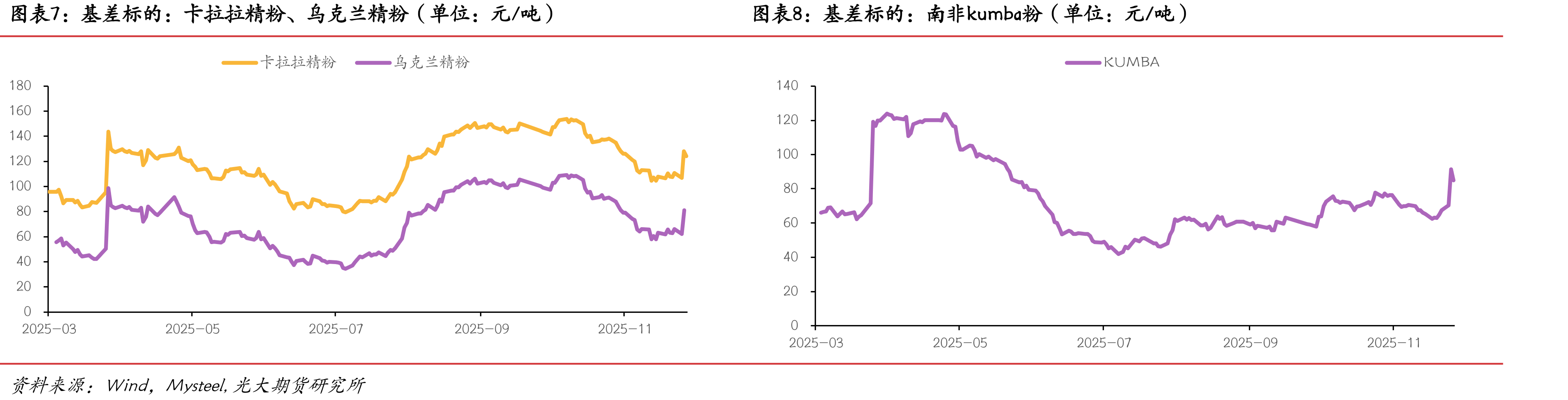 FMG混合粉-超特粉价差（单位：元/吨）_第3页