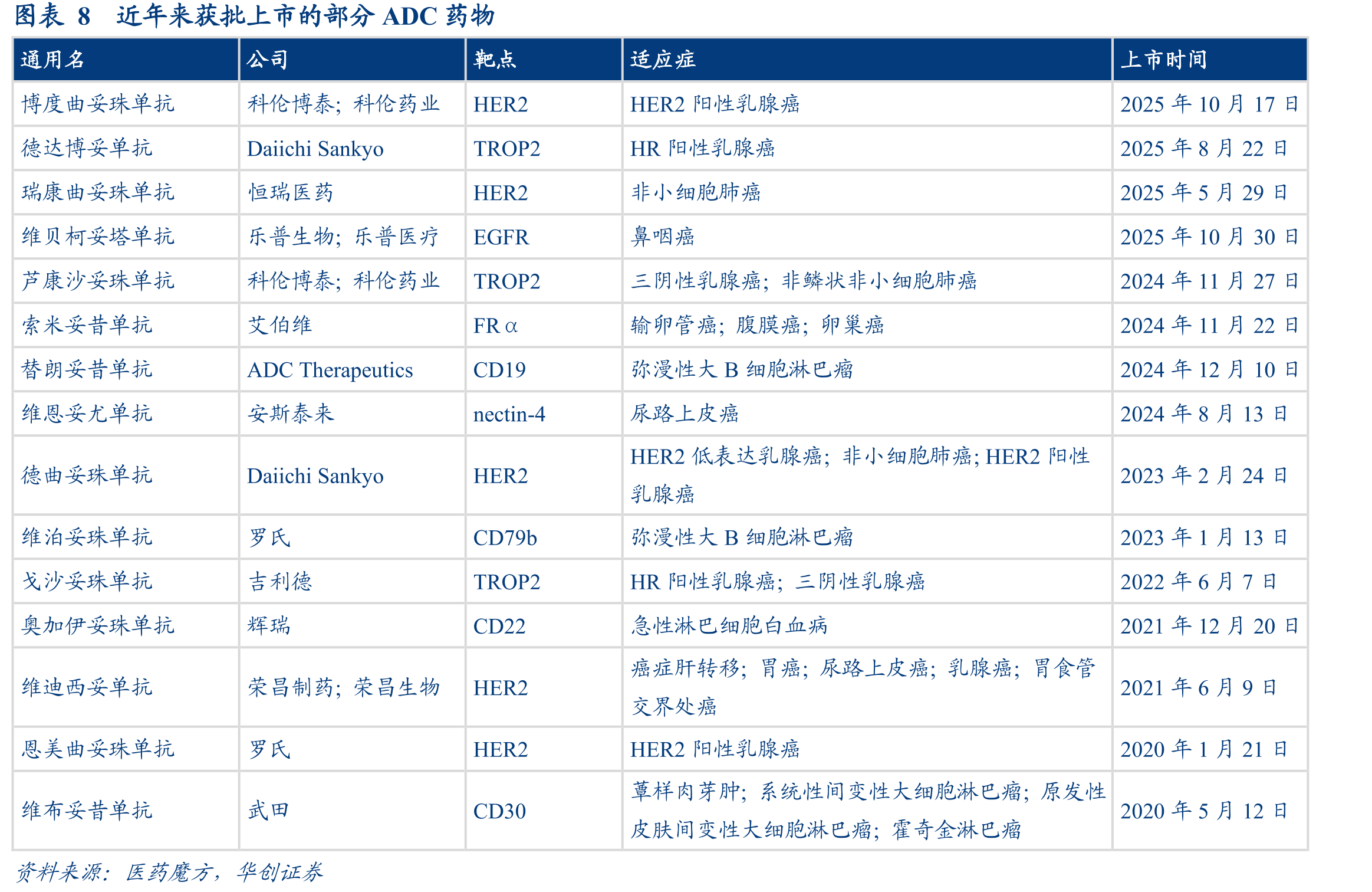 图表4药明合联不同阶段项目收入（亿元）_第3页