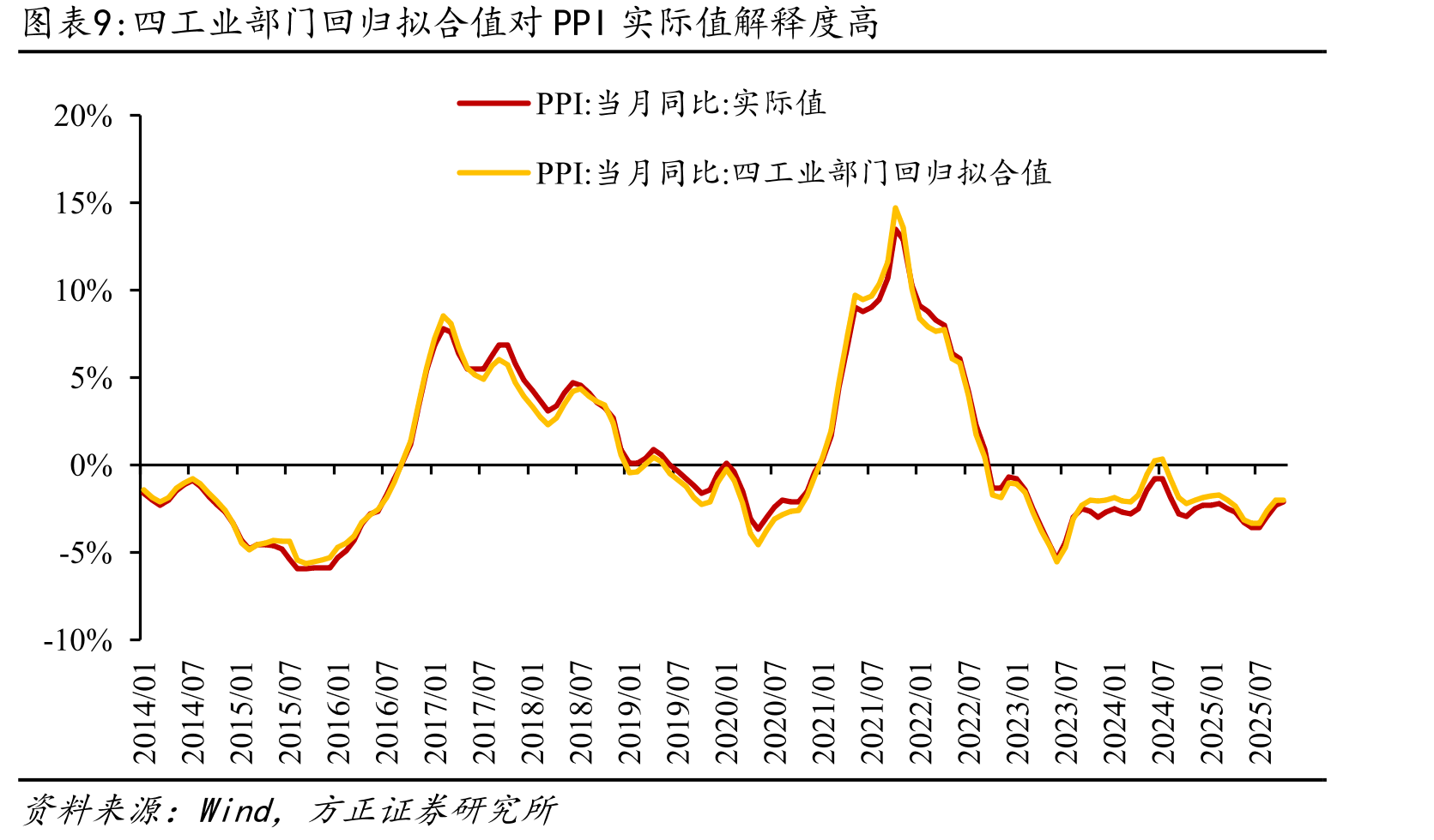 2000年以来我国历次降准均发生在PPI下行期_第2页