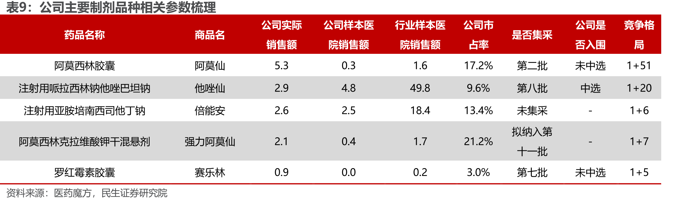 UBT251中国Ⅰb期临床试验结果_第2页