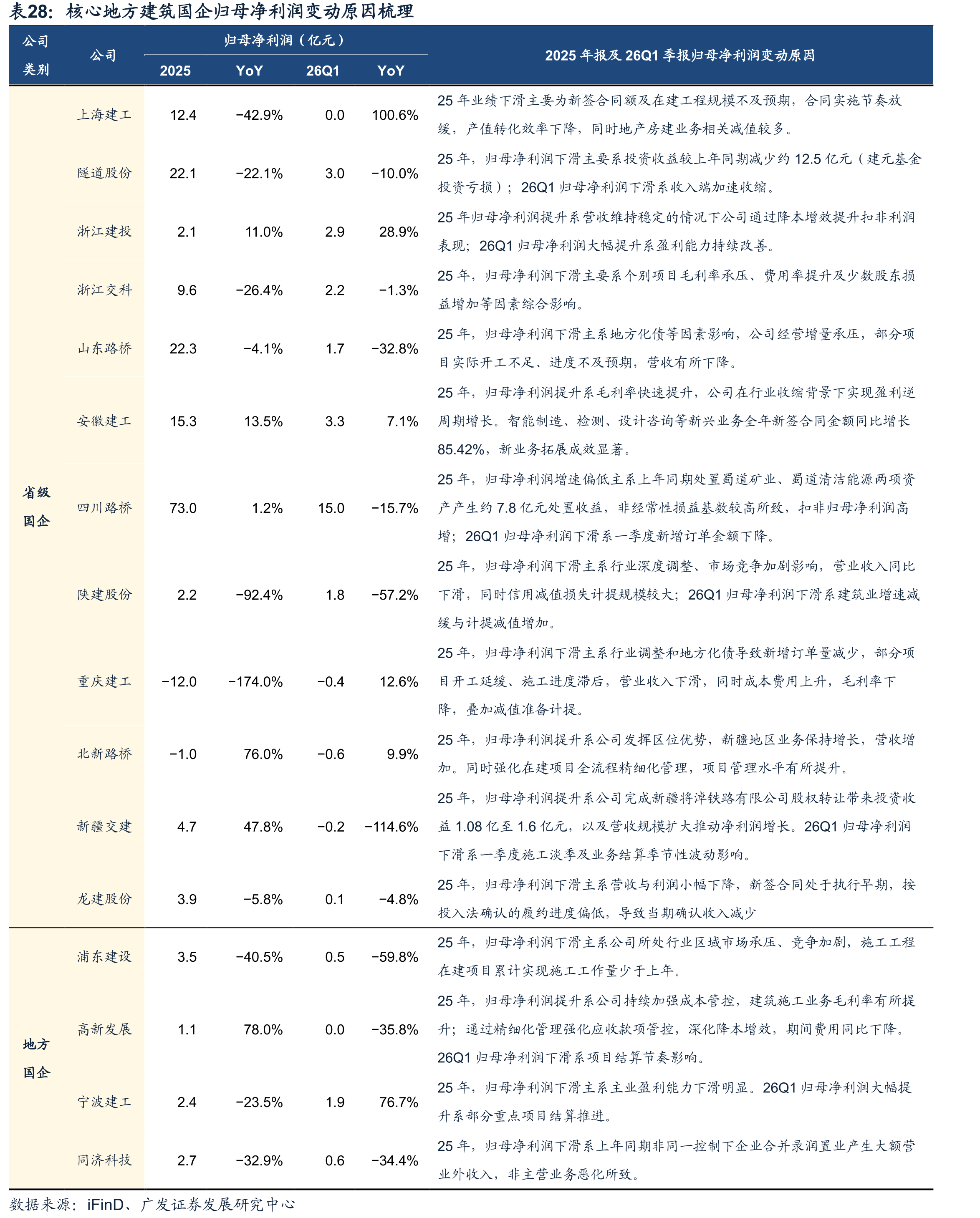 核心地方建筑国企归母净利润变动原因梳理